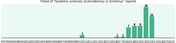 Could Sirolimus cause Systemic sclerosis (scleroderma)?